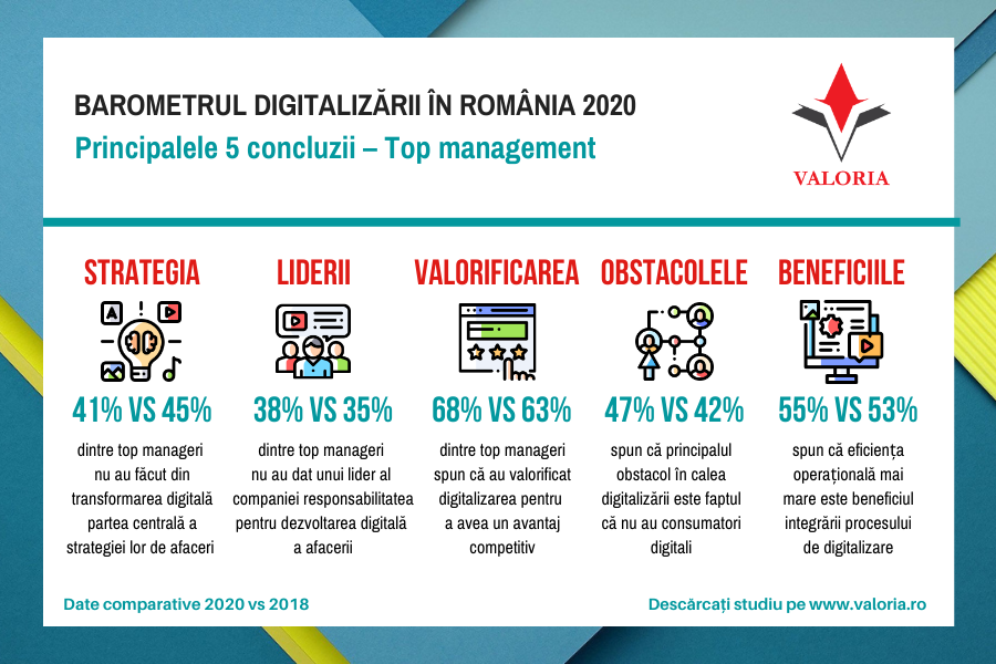 Vizual - Barometrul digitalizării în România 2020 - Perspectiva directorilor generali
